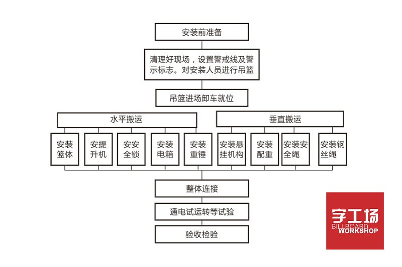樓頂LOGO發(fā)光字工程吊籃安裝流程圖
